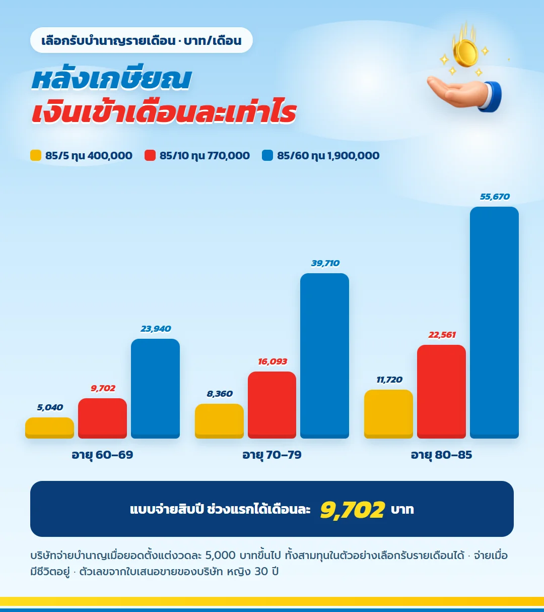 บำนาญรายเดือน มันนี่ ฟิต รีไทร์ (G) 85/10 เดือนละ 9,702 16,093 และ 22,561 บาท เทียบ 85/5 เดือนละ 5,040 8,360 และ 11,720 บาท และ 85/60 เดือนละ 23,940 39,710 และ 55,670 บาท