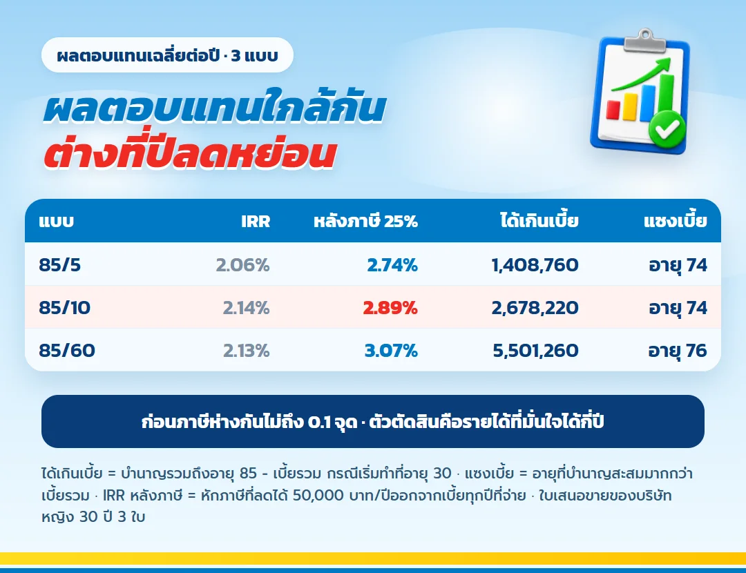 ผลตอบแทนเฉลี่ยต่อปี IRR ก่อนและหลังภาษีขั้น 25% มันนี่ ฟิต รีไทร์ (G) 85/5 2.06% 2.74% 85/10 2.14% 2.89% 85/60 2.13% 3.07% บำนาญสะสมแซงเบี้ยอายุ 74 74 และ 76