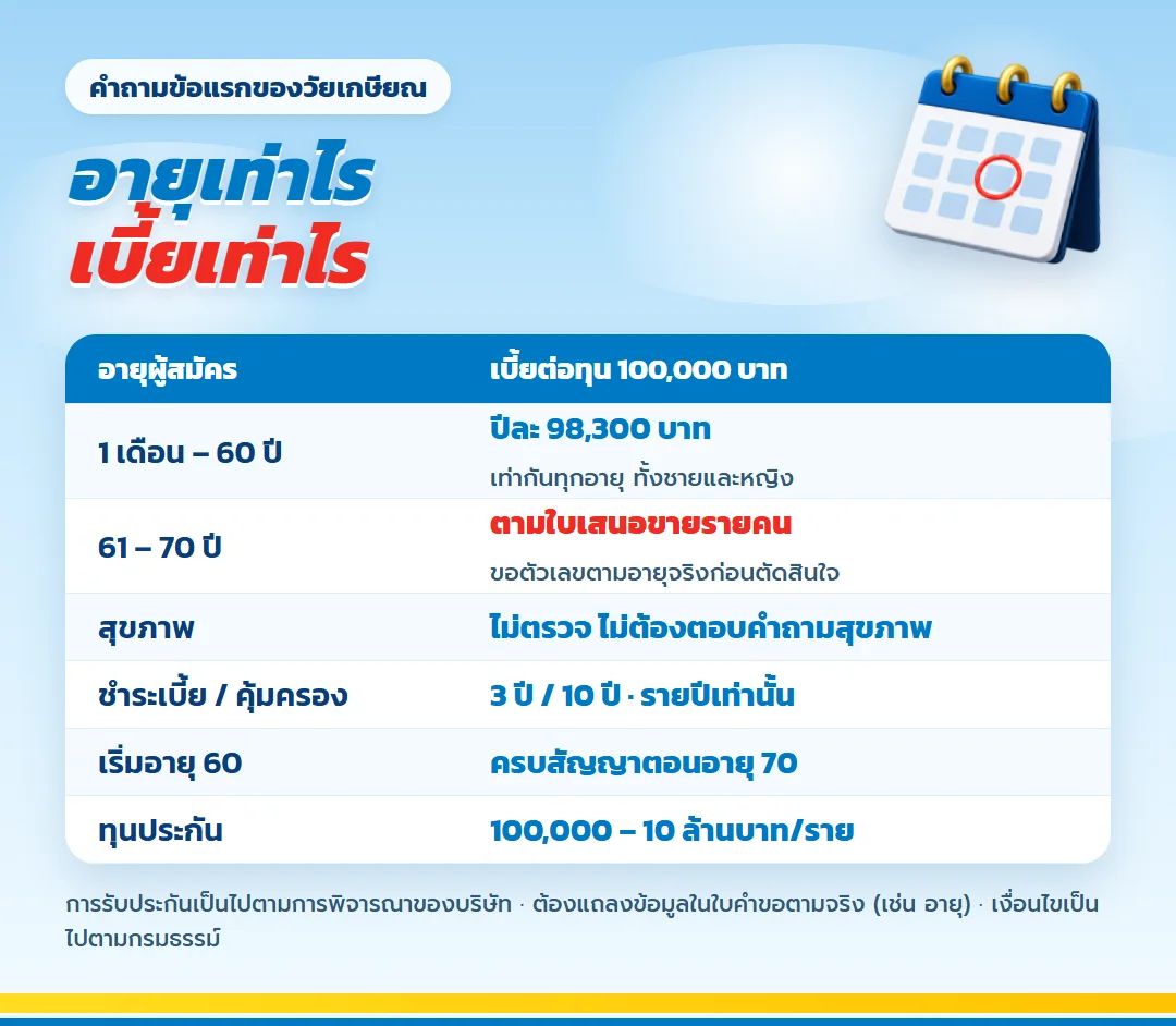 ตาราง มันนี่ ฟิต เวลท์ตี้ 10/3 อายุ 1 เดือนถึง 60 ปี เบี้ยปีละ 98,300 บาทต่อทุน 100,000 เท่ากันทุกเพศ อายุ 61 ถึง 70 ปีตามใบเสนอขาย ไม่ตรวจสุขภาพ