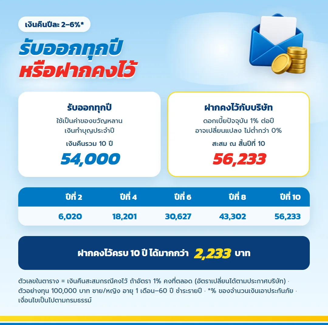 เทียบรับเงินคืนออกทุกปี 54,000 บาท กับฝากคงไว้ดอกเบี้ย 1% สะสม 56,233 บาท มันนี่ ฟิต เวลท์ตี้ 10/3