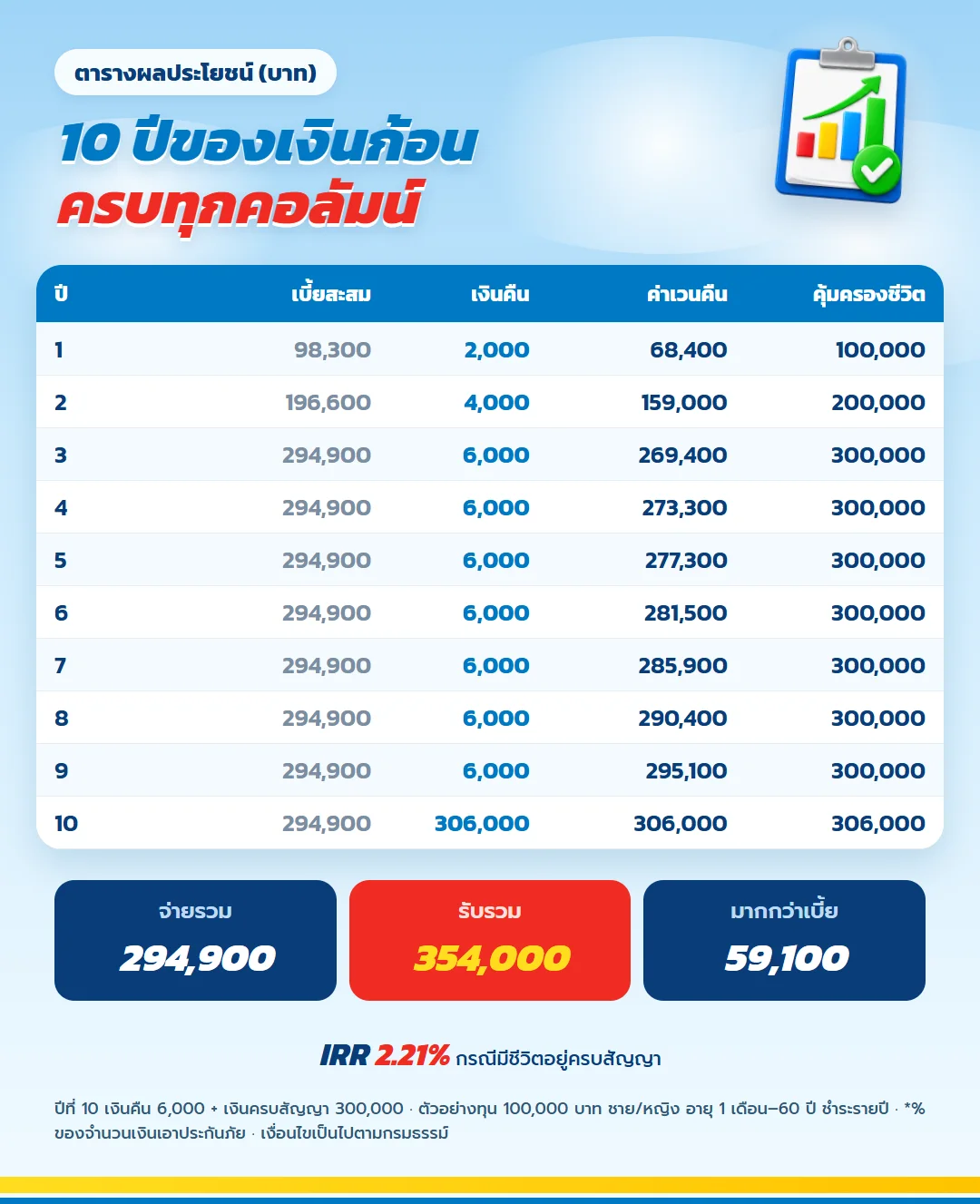 ตารางผลประโยชน์ มันนี่ ฟิต เวลท์ตี้ 10/3 ปีที่ 1 ถึง 10 เบี้ยสะสม เงินคืน ค่าเวนคืน และความคุ้มครองชีวิต จ่ายรวม 294,900 รับรวม 354,000 บาท