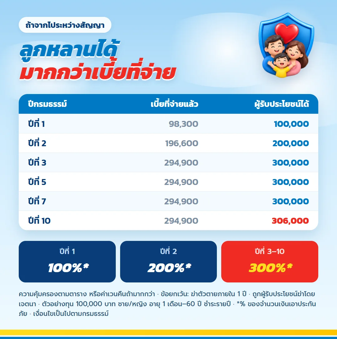 ความคุ้มครองชีวิต มันนี่ ฟิต เวลท์ตี้ 10/3 ที่ลูกหลานได้รับเทียบกับเบี้ยที่จ่าย ปีที่ 1 100,000 ปีที่ 2 200,000 ปีที่ 3 ถึง 10 300,000 บาท