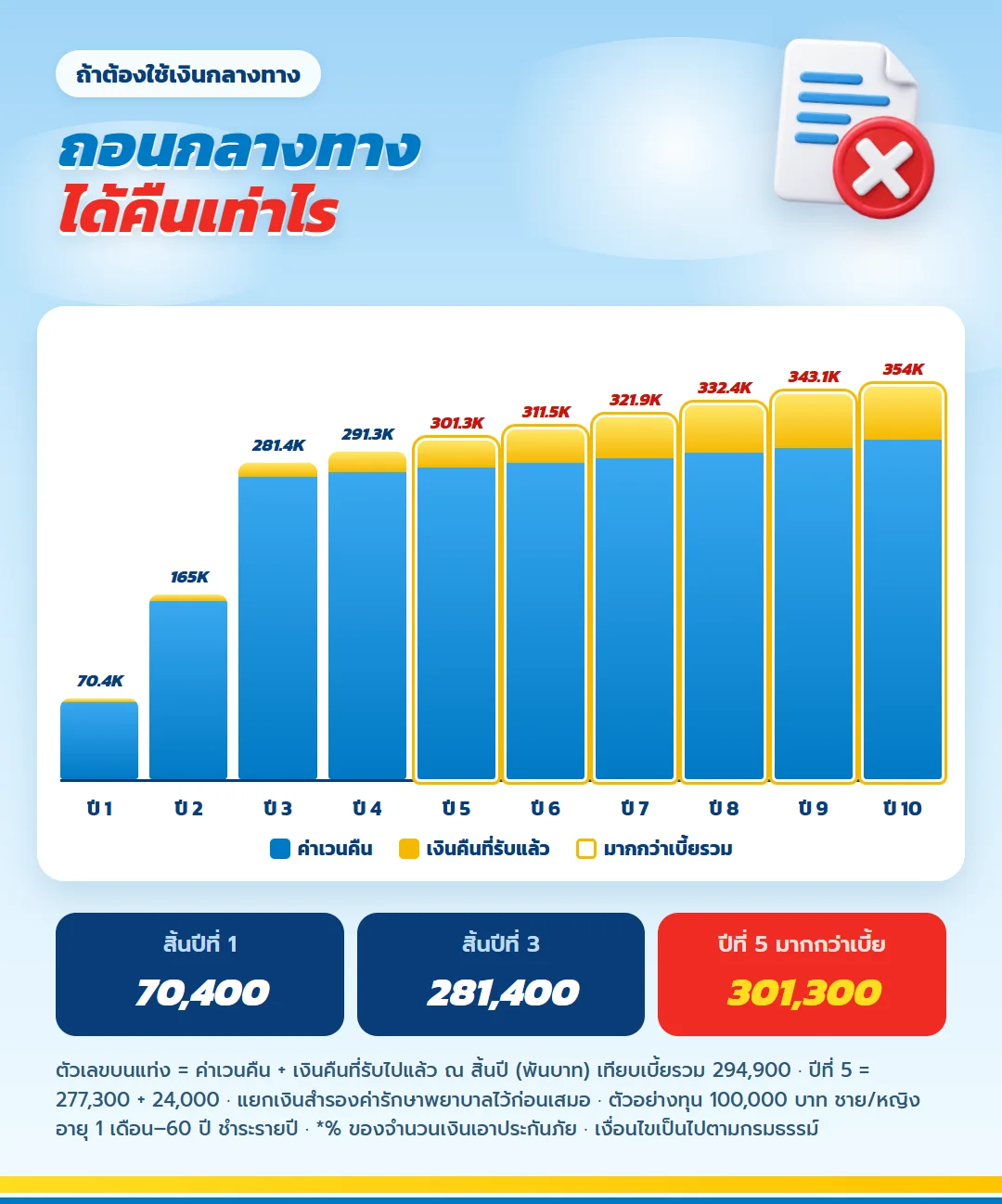 กราฟค่าเวนคืนรวมเงินคืนที่รับแล้ว มันนี่ ฟิต เวลท์ตี้ 10/3 สิ้นปีที่ 1 ถึง 10 มากกว่าเบี้ยรวม 294,900 บาทตั้งแต่สิ้นปีที่ 5