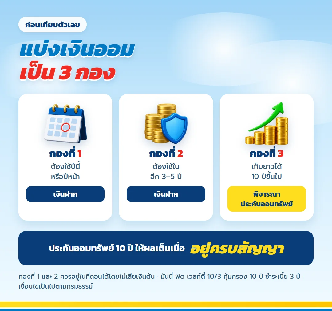 แบ่งเงินออมเป็น 3 กอง กองที่ 1 และ 2 อยู่ในเงินฝาก กองที่ 3 เก็บยาว 10 ปีพิจารณาประกันออมทรัพย์ มันนี่ ฟิต เวลท์ตี้ 10/3