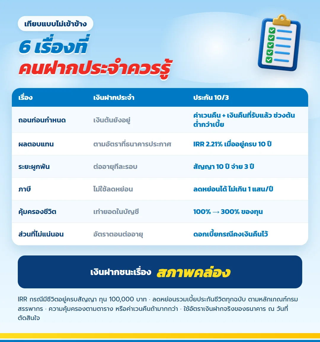 ตารางเทียบเงินฝากประจำกับ มันนี่ ฟิต เวลท์ตี้ 10/3 6 เรื่อง ถอนก่อนกำหนด ผลตอบแทน ระยะผูกพัน ภาษี ความคุ้มครองชีวิต