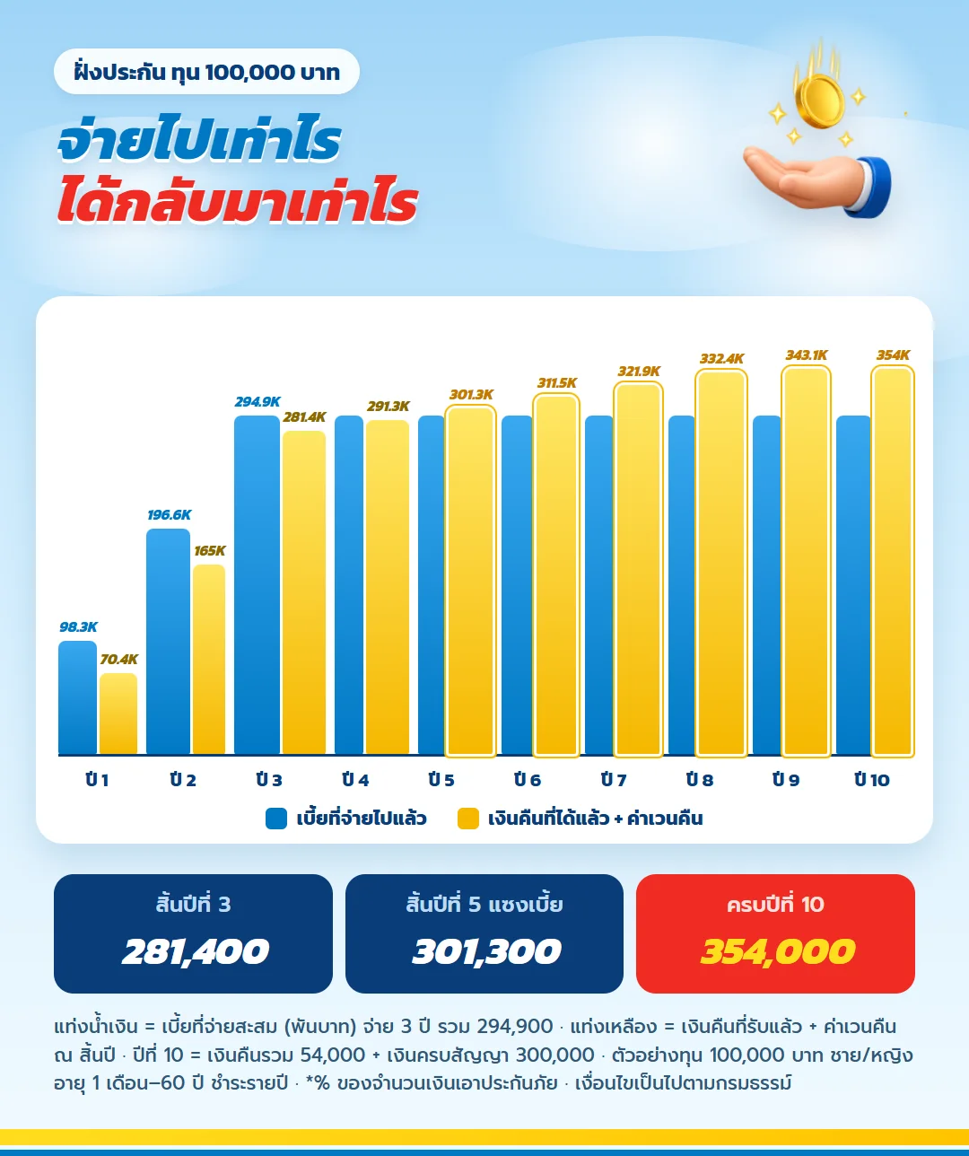 กราฟเงินสุทธิสะสม มันนี่ ฟิต เวลท์ตี้ 10/3 จ่ายเบี้ย 3 ปี รับเงินคืนทุกปี ครบปีที่ 10 มากกว่าเบี้ย 59,100 บาท