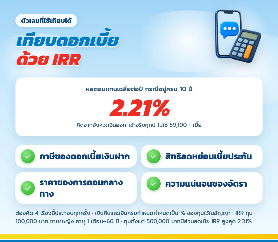 เทียบผลตอบแทนกับดอกเบี้ยเงินฝากด้วย IRR 2.21% ต่อปี กรณีอยู่ครบ 10 ปี และ 4 เรื่องที่ต้องคิดประกอบ
