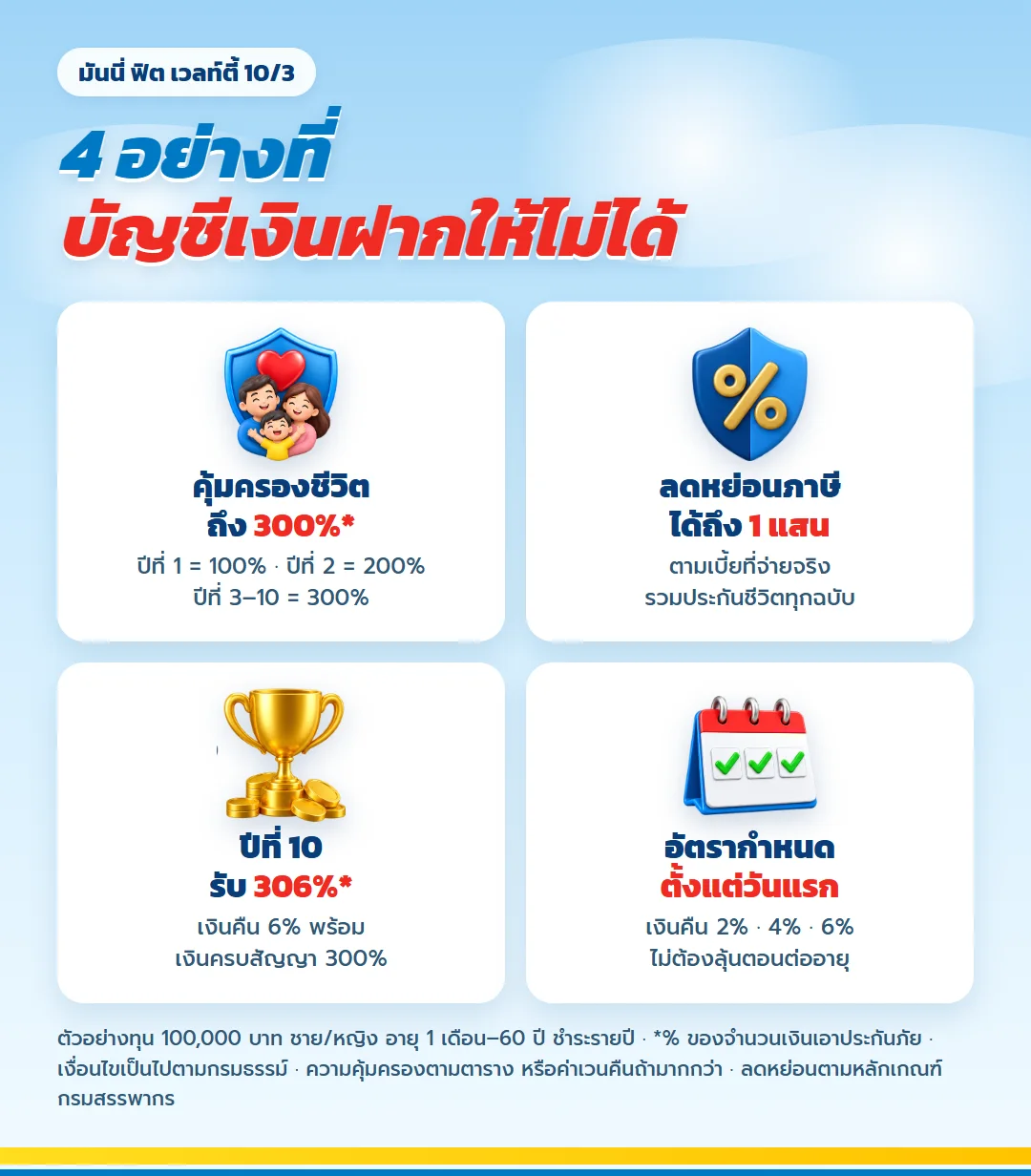 4 อย่างที่บัญชีเงินฝากให้ไม่ได้ คุ้มครองชีวิต 300% ลดหย่อนภาษี 1 แสน ปีที่ 10 รับ 306% อัตรากำหนดตั้งแต่วันแรก