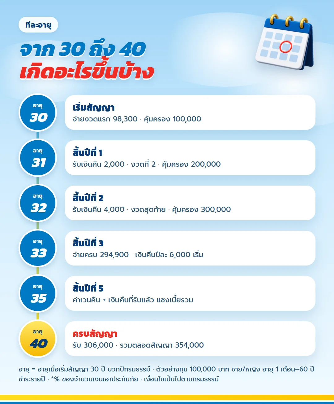 เส้นเวลา มันนี่ ฟิต เวลท์ตี้ 10/3 จากอายุ 30 ถึง 40 จ่ายเบี้ยถึงอายุ 33 รับเงินคืนทุกปี อายุ 40 รับ 306,000 บาท