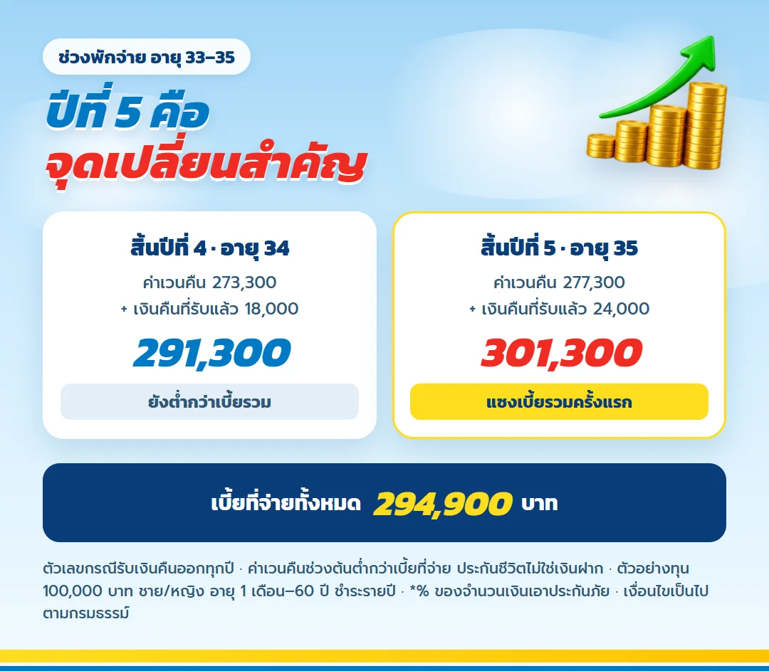 เทียบสิ้นปีที่ 4 อายุ 34 ยอดรวม 291,300 บาท กับสิ้นปีที่ 5 อายุ 35 ยอดรวม 301,300 บาท แซงเบี้ยรวม 294,900 บาท