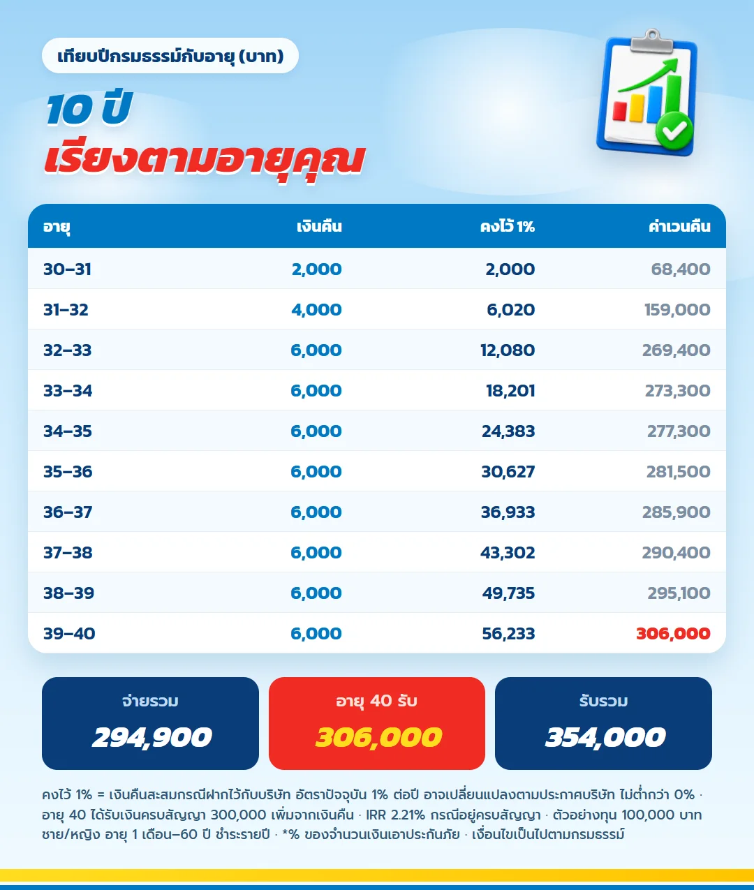 ตาราง มันนี่ ฟิต เวลท์ตี้ 10/3 เรียงตามอายุ 30 ถึง 40 เงินคืน เงินคืนสะสมกรณีคงไว้ 1% และค่าเวนคืน
