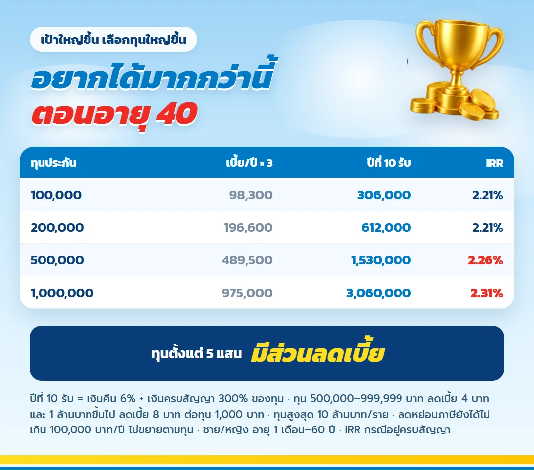 ตารางทุนประกัน มันนี่ ฟิต เวลท์ตี้ 10/3 ทุน 100,000 ถึง 1,000,000 บาท เบี้ยต่อปี เงินที่ได้ปีที่ 10 และ IRR 2.21% ถึง 2.31%