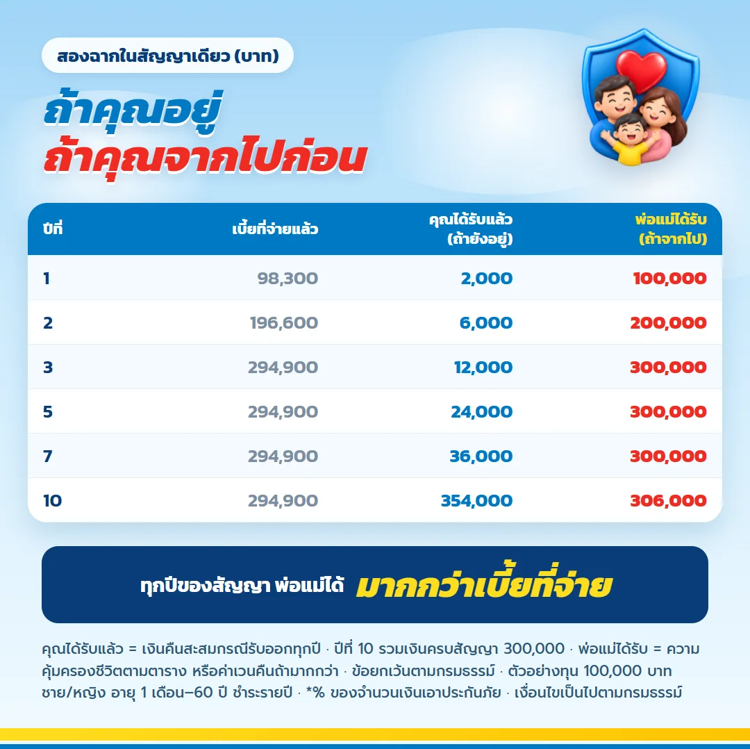 ตารางสองฉาก มันนี่ ฟิต เวลท์ตี้ 10/3 เงินที่ลูกได้รับถ้ายังอยู่ กับเงินที่พ่อแม่ได้รับถ้าลูกจากไปก่อน ปีที่ 1 ถึง 10