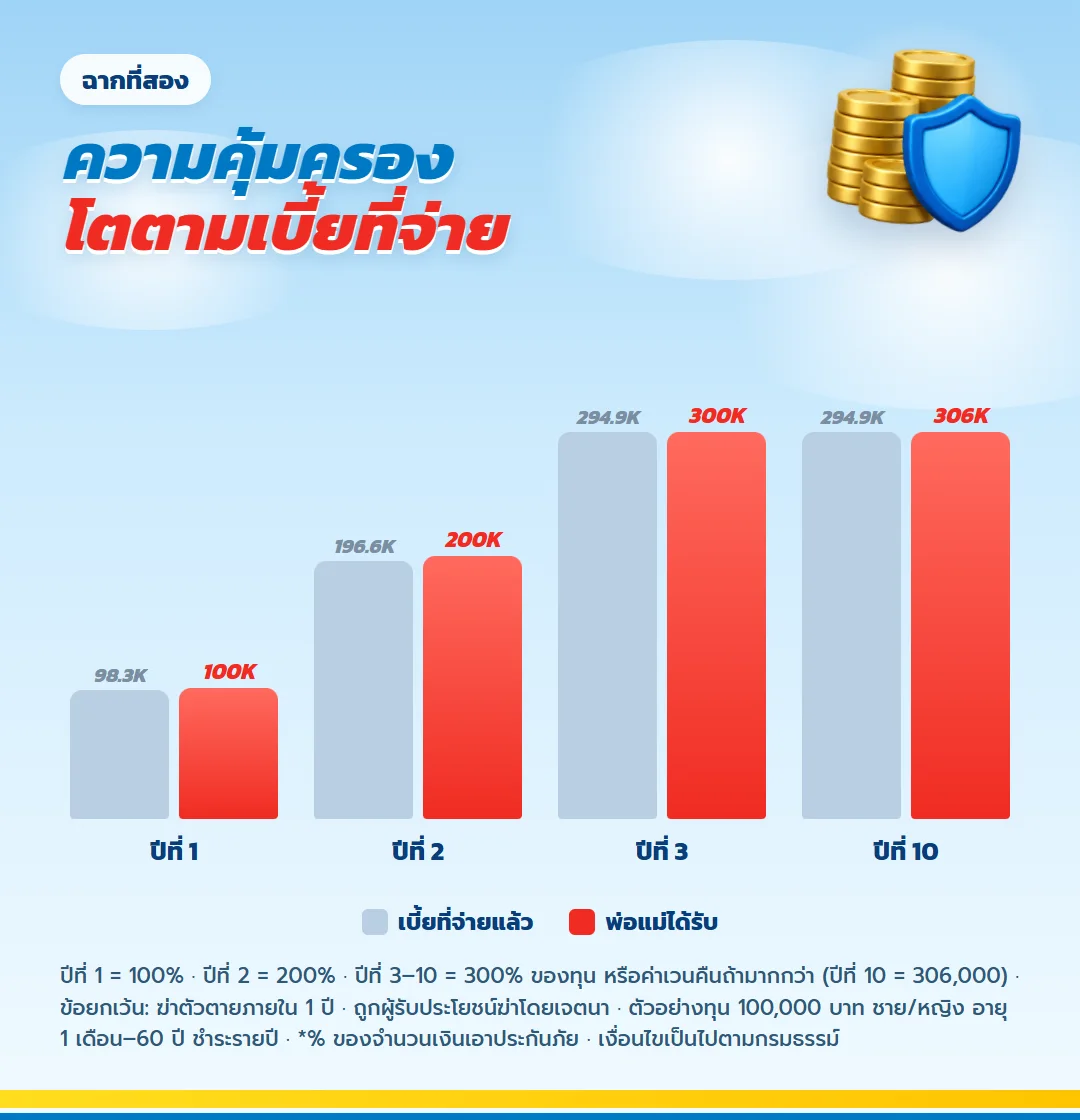กราฟความคุ้มครองชีวิตเทียบเบี้ยที่จ่าย มันนี่ ฟิต เวลท์ตี้ 10/3 ปีที่ 1 100,000 ปีที่ 2 200,000 ปีที่ 3 300,000 ปีที่ 10 306,000 บาท