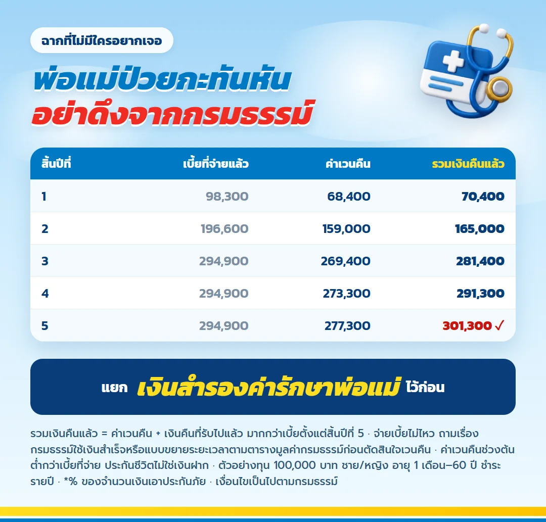 ค่าเวนคืนรวมเงินคืนที่รับแล้ว มันนี่ ฟิต เวลท์ตี้ 10/3 ปีที่ 1 ถึง 5 มากกว่าเบี้ยตั้งแต่สิ้นปีที่ 5 ควรแยกเงินสำรองค่ารักษาพ่อแม่ไว้ก่อน
