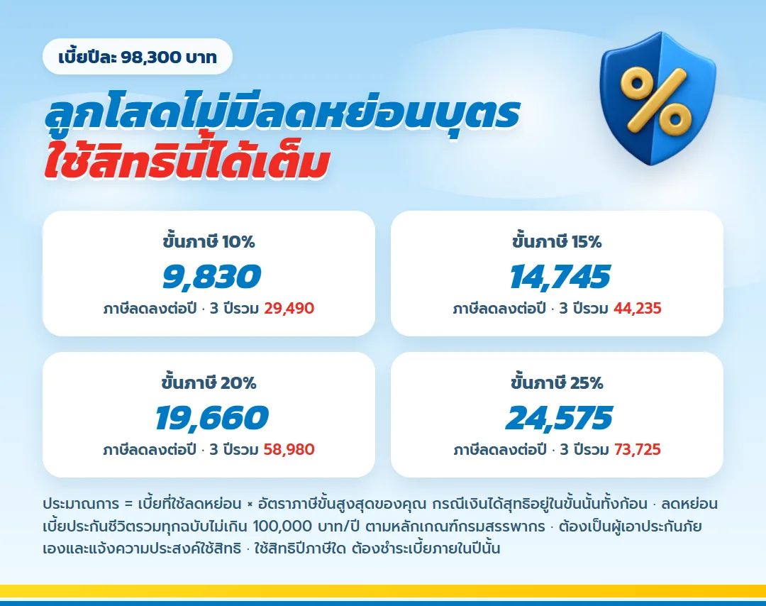ภาษีที่ลดได้จากเบี้ย 98,300 บาท ขั้นภาษี 10% 15% 20% 25% สำหรับลูกโสดที่ไม่มีลดหย่อนบุตร มันนี่ ฟิต เวลท์ตี้ 10/3
