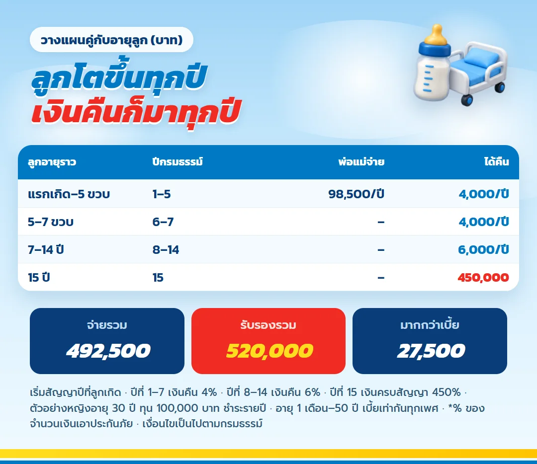 ตาราง มันนี่ ฟิต เวลท์ตี้ 15/5 วางคู่กับอายุลูก จ่ายเบี้ยตอนลูกแรกเกิดถึง 5 ขวบ ปีละ 98,500 บาท เงินคืนทุกปี ลูกอายุ 15 ปีได้เงินก้อน 450,000 บาท