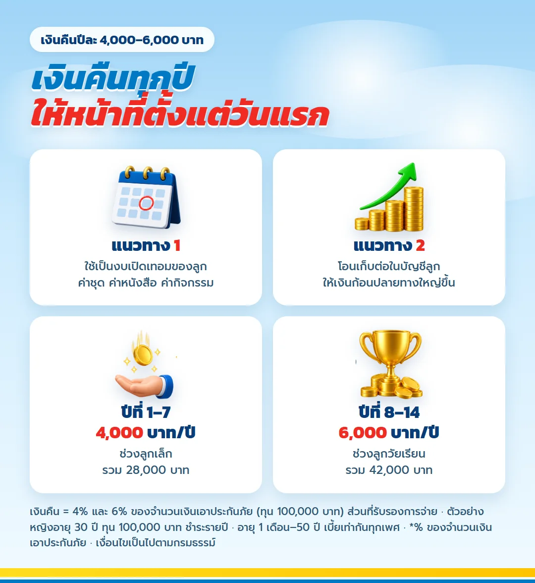วิธีใช้เงินคืน มันนี่ ฟิต เวลท์ตี้ 15/5 ปีที่ 1–7 ปีละ 4,000 บาท ปีที่ 8–14 ปีละ 6,000 บาท เป็นงบเปิดเทอมหรือเก็บต่อให้ลูก