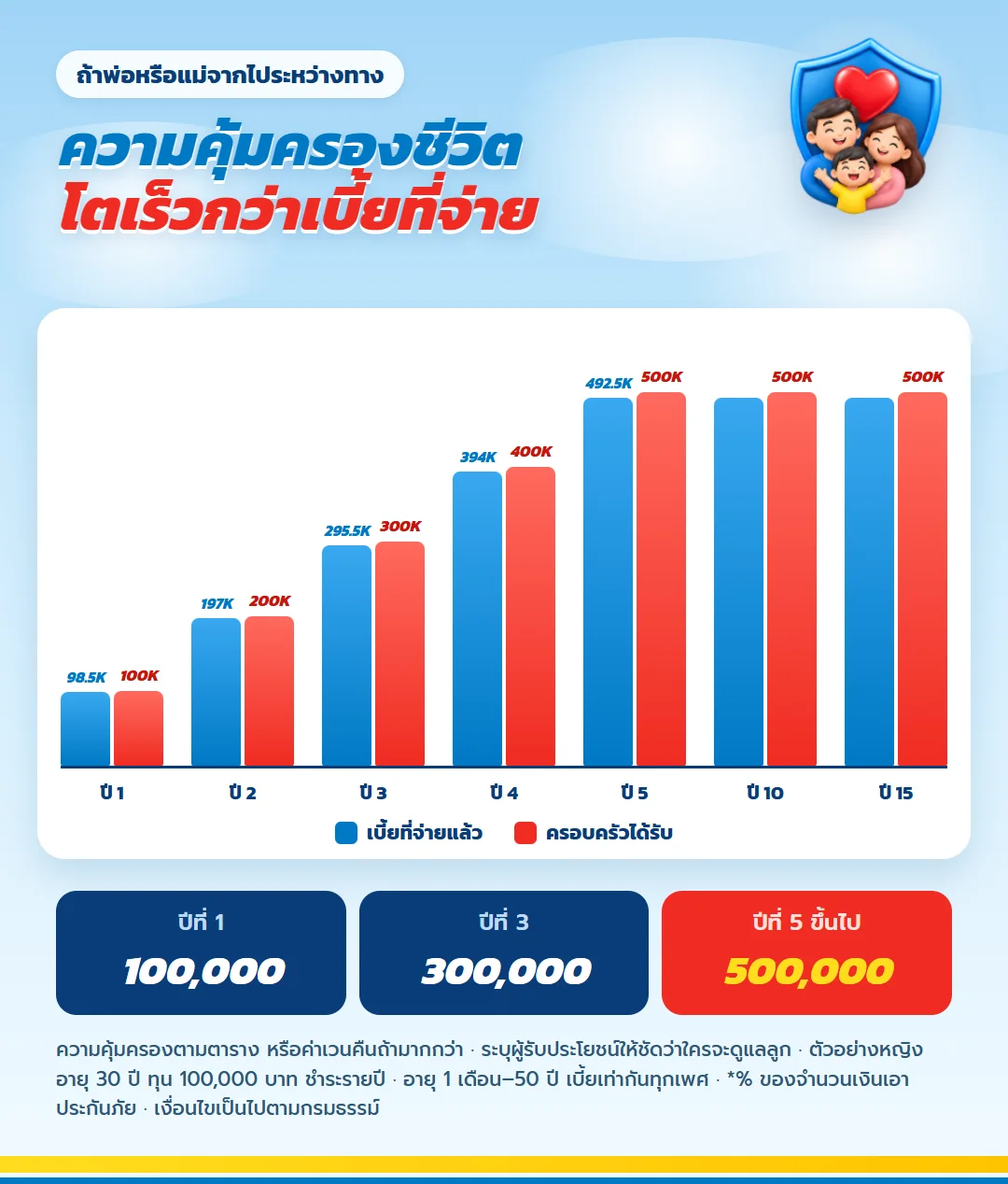 กราฟความคุ้มครองชีวิตเทียบเบี้ยที่จ่าย มันนี่ ฟิต เวลท์ตี้ 15/5 ปีที่ 1 100,000 บาท ถึงปีที่ 5 ขึ้นไป 500,000 บาท