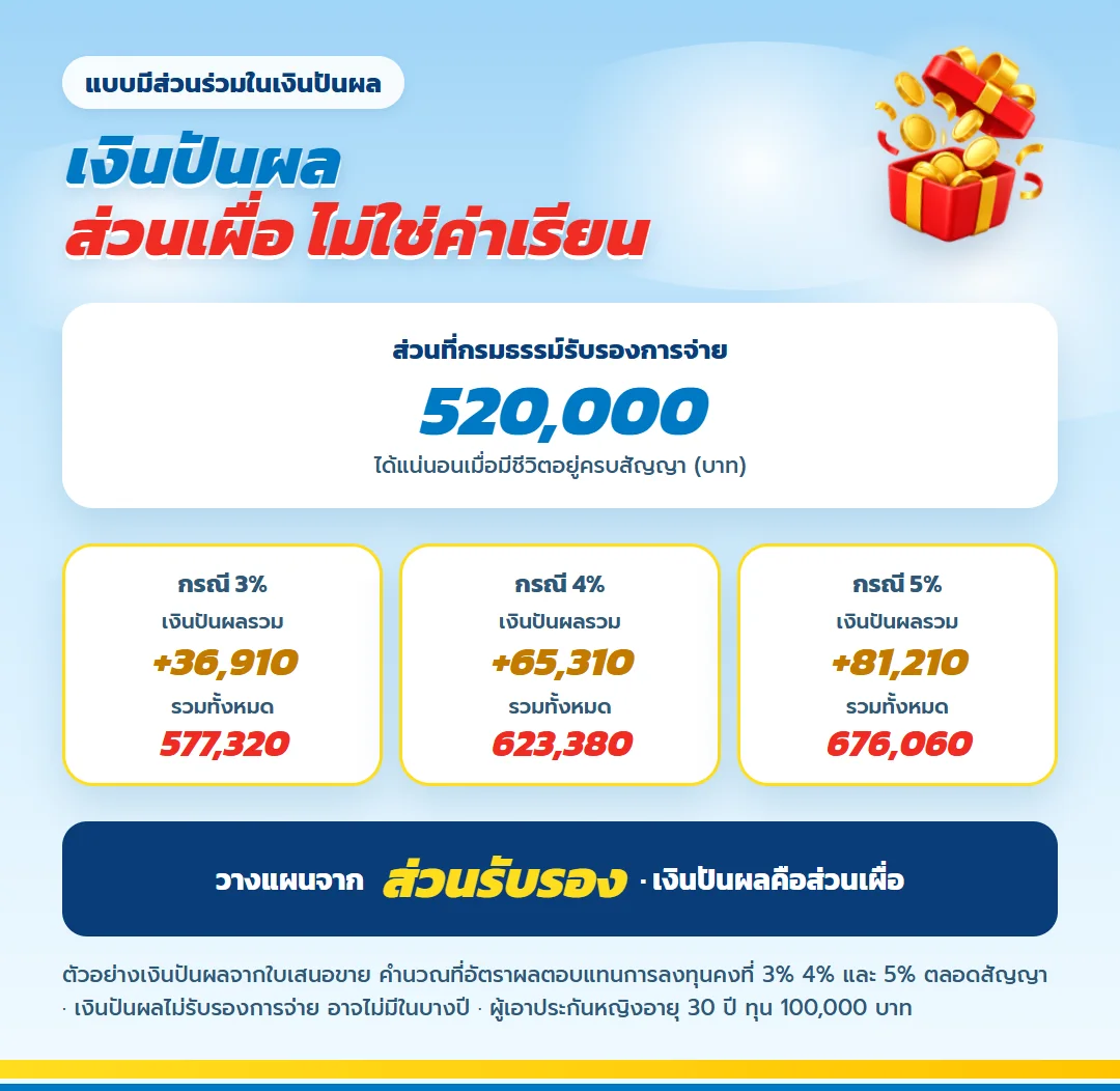 ตัวอย่างเงินปันผล มันนี่ ฟิต เวลท์ตี้ 15/5 กรณี 3% 4% 5% บนส่วนรับรอง 520,000 บาท เงินปันผลไม่รับรองการจ่าย