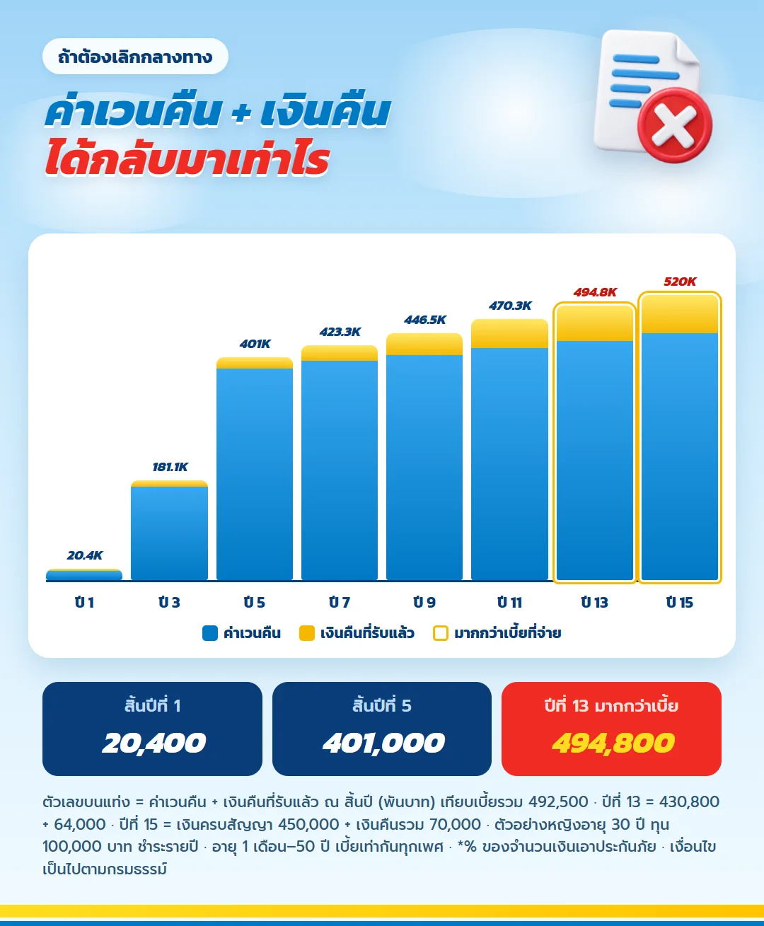 กราฟค่าเวนคืนรวมเงินคืนที่รับแล้ว มันนี่ ฟิต เวลท์ตี้ 15/5 สิ้นปีที่ 1 ถึง 15 มากกว่าเบี้ยรวม 492,500 บาทตั้งแต่สิ้นปีที่ 13