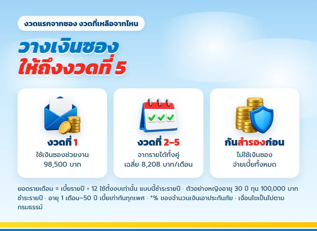 วางเงินซองแต่งงานจ่ายเบี้ยงวดแรก 98,500 บาท งวดที่ 2 ถึง 5 จากรายได้ทั้งคู่ มันนี่ ฟิต เวลท์ตี้ 15/5