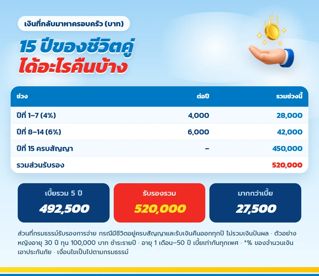 ตารางเงินคืน มันนี่ ฟิต เวลท์ตี้ 15/5 ปีที่ 1–7 ปีละ 4,000 ปีที่ 8–14 ปีละ 6,000 ครบสัญญา 450,000 รวมส่วนรับรอง 520,000 บาท