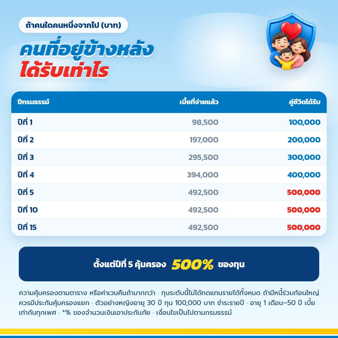 ตารางความคุ้มครองชีวิต มันนี่ ฟิต เวลท์ตี้ 15/5 ที่คู่ชีวิตได้รับ ปีที่ 1 100,000 บาท ปีที่ 5 ขึ้นไป 500,000 บาท