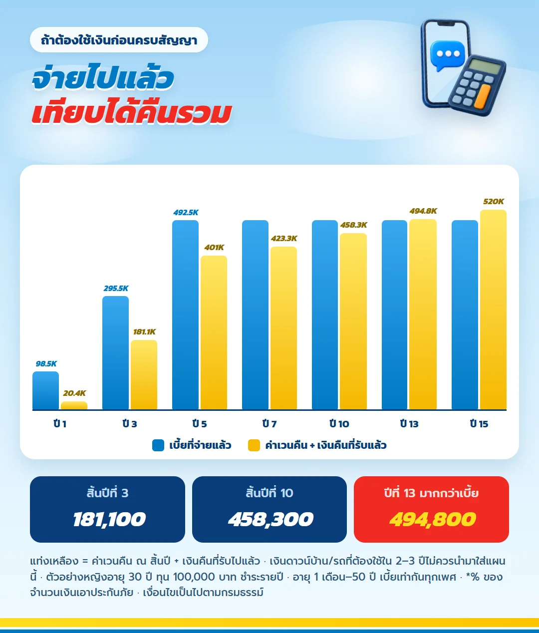 กราฟเบี้ยที่จ่ายเทียบค่าเวนคืนรวมเงินคืนที่รับแล้ว มันนี่ ฟิต เวลท์ตี้ 15/5 ได้คืนรวมมากกว่าเบี้ยตั้งแต่สิ้นปีที่ 13