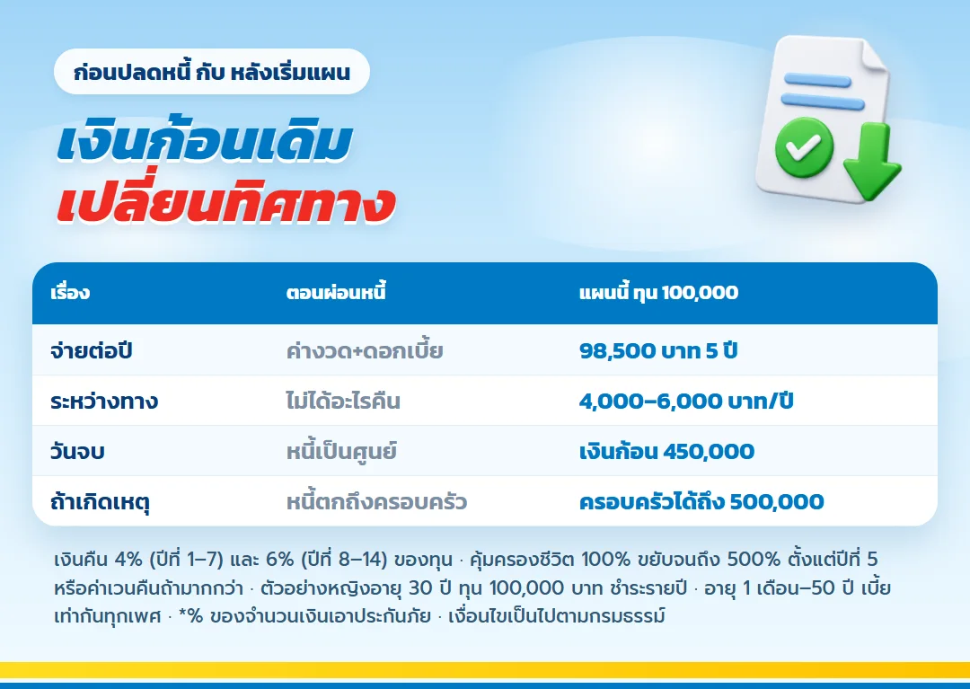 ตารางเทียบตอนผ่อนหนี้กับ มันนี่ ฟิต เวลท์ตี้ 15/5 จ่ายปีละ 98,500 บาท 5 ปี ได้เงินคืนทุกปี และเงินก้อน 450,000 บาท