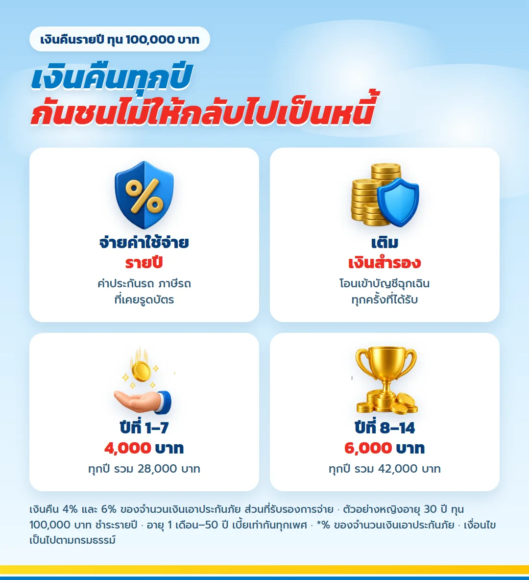ใช้เงินคืนรายปี มันนี่ ฟิต เวลท์ตี้ 15/5 จ่ายค่าใช้จ่ายรายปีหรือเติมเงินสำรอง ปีละ 4,000 ถึง 6,000 บาท