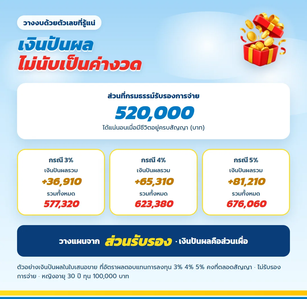 ตัวอย่างเงินปันผล มันนี่ ฟิต เวลท์ตี้ 15/5 กรณี 3% 4% 5% บนส่วนรับรอง 520,000 บาท ไม่รับรองการจ่าย