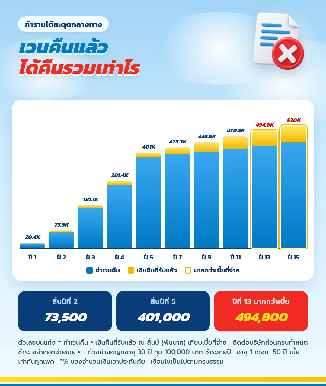 กราฟค่าเวนคืนรวมเงินคืนที่รับแล้ว มันนี่ ฟิต เวลท์ตี้ 15/5 สิ้นปีที่ 2 73,500 บาท ได้คืนรวมมากกว่าเบี้ยตั้งแต่สิ้นปีที่ 13