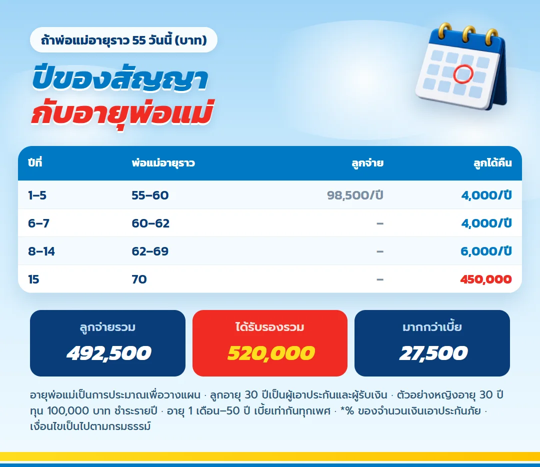 ตารางปีของสัญญากับอายุพ่อแม่ มันนี่ ฟิต เวลท์ตี้ 15/5 ลูกจ่ายปีละ 98,500 บาท 5 ปี พ่อแม่อายุ 70 ลูกได้เงินก้อน 450,000 บาท