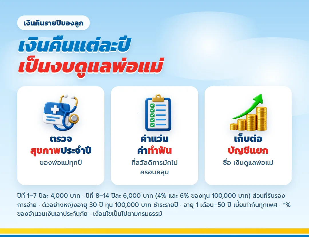ใช้เงินคืนรายปี มันนี่ ฟิต เวลท์ตี้ 15/5 เป็นงบตรวจสุขภาพ ค่าแว่น ค่าทำฟันของพ่อแม่ หรือเก็บในบัญชีแยก