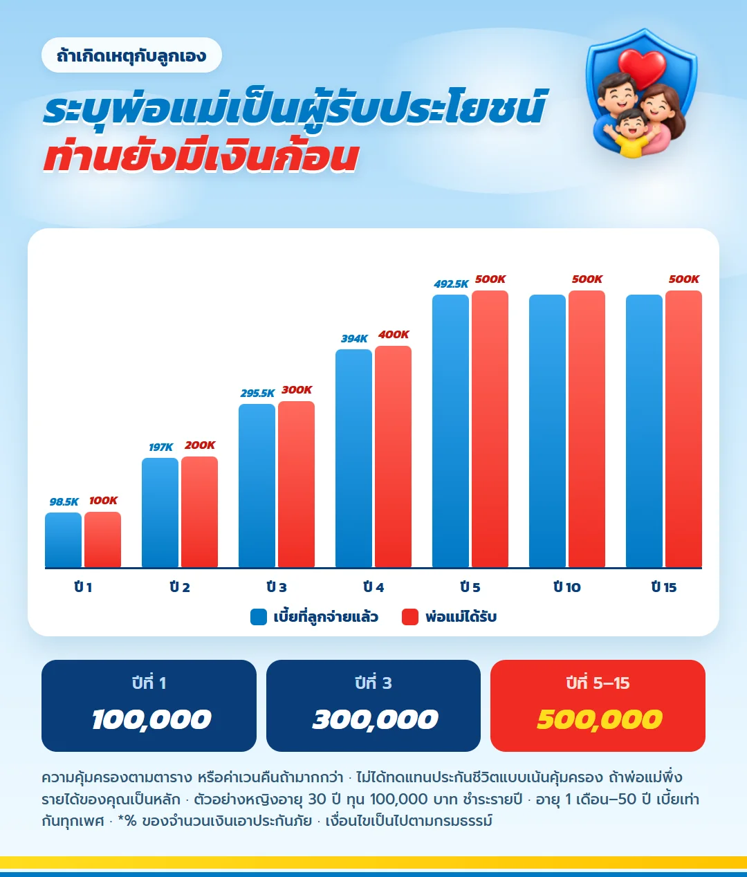 กราฟความคุ้มครองชีวิตของลูกเทียบเบี้ยที่จ่าย มันนี่ ฟิต เวลท์ตี้ 15/5 พ่อแม่ได้รับ 100,000 ถึง 500,000 บาท