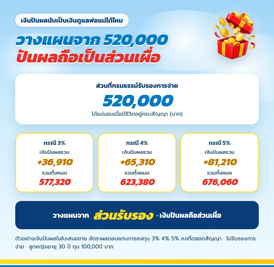 ตัวอย่างเงินปันผล มันนี่ ฟิต เวลท์ตี้ 15/5 กรณี 3% 4% 5% บนส่วนรับรอง 520,000 บาท ไม่รับรองการจ่าย