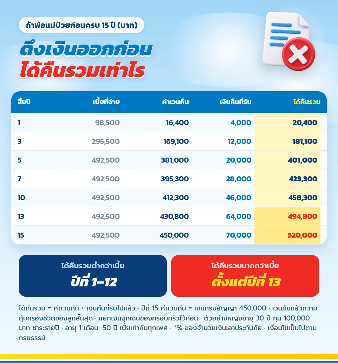 ตารางค่าเวนคืนรวมเงินคืนที่รับแล้ว มันนี่ ฟิต เวลท์ตี้ 15/5 ได้คืนรวมมากกว่าเบี้ยตั้งแต่สิ้นปีที่ 13