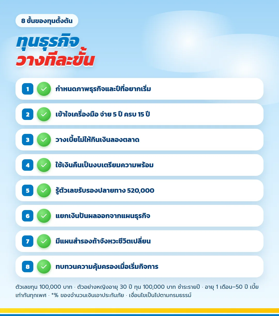 8 ขั้นวางทุนธุรกิจด้วย มันนี่ ฟิต เวลท์ตี้ 15/5 ตั้งแต่กำหนดปีที่อยากเริ่มจนถึงทบทวนความคุ้มครอง