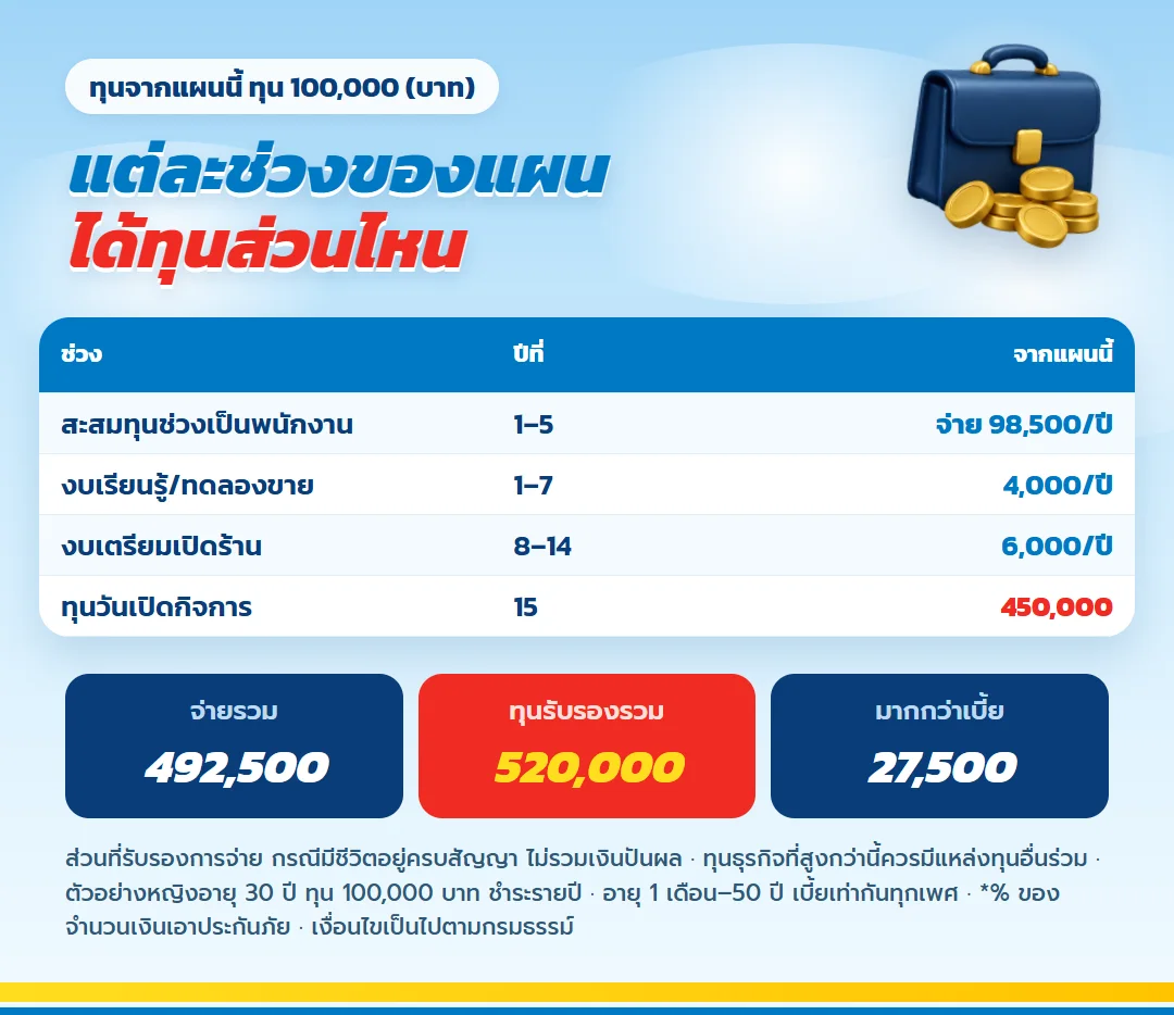 ตารางทุนธุรกิจจาก มันนี่ ฟิต เวลท์ตี้ 15/5 จ่ายปีละ 98,500 บาท 5 ปี เงินคืนปีละ 4,000 และ 6,000 บาท ทุนวันเปิดกิจการ 450,000 บาท