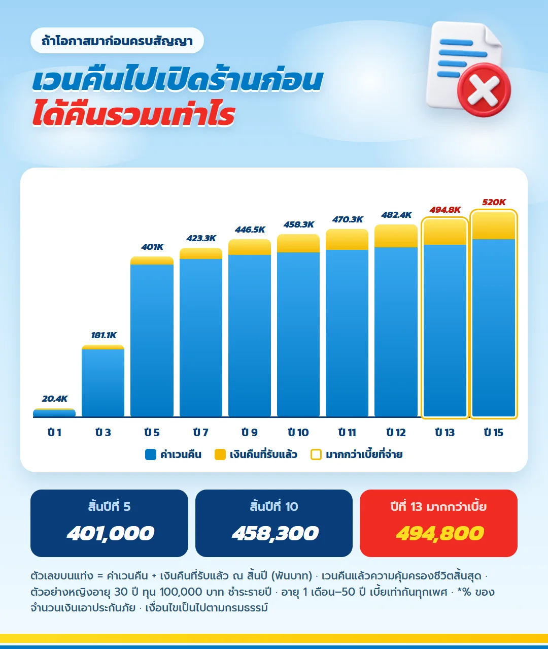 กราฟค่าเวนคืนรวมเงินคืนที่รับแล้ว มันนี่ ฟิต เวลท์ตี้ 15/5 สิ้นปีที่ 10 458,300 บาท ได้คืนรวมมากกว่าเบี้ยตั้งแต่สิ้นปีที่ 13