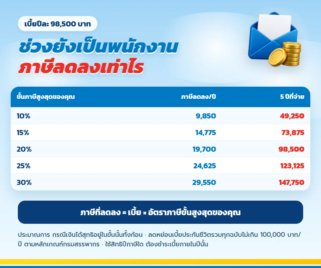 ตารางภาษีที่ลดได้จากเบี้ย 98,500 บาท ขั้นภาษี 10% ถึง 30% ต่อปีและรวม 5 ปี มันนี่ ฟิต เวลท์ตี้ 15/5