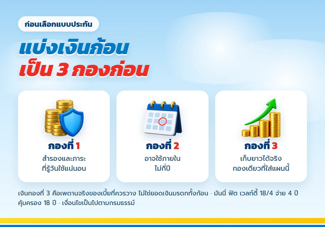 แบ่งเงินก้อนจากมรดกเป็น 3 กอง กองสำรอง กองใช้ใกล้ และกองเก็บยาวที่ใส่ มันนี่ ฟิต เวลท์ตี้ 18/4
