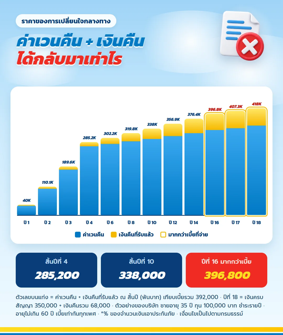 กราฟค่าเวนคืนรวมเงินคืนที่รับแล้ว มันนี่ ฟิต เวลท์ตี้ 18/4 สิ้นปีที่ 4 285,200 บาท มากกว่าเบี้ยรวม 392,000 บาทตั้งแต่สิ้นปีที่ 16