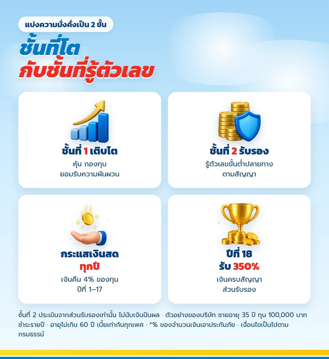แบ่งความมั่งคั่งเป็น 2 ชั้น ชั้นเติบโตกับชั้นรับรอง มันนี่ ฟิต เวลท์ตี้ 18/4 เงินคืน 4% ทุกปี ครบสัญญา 350%
