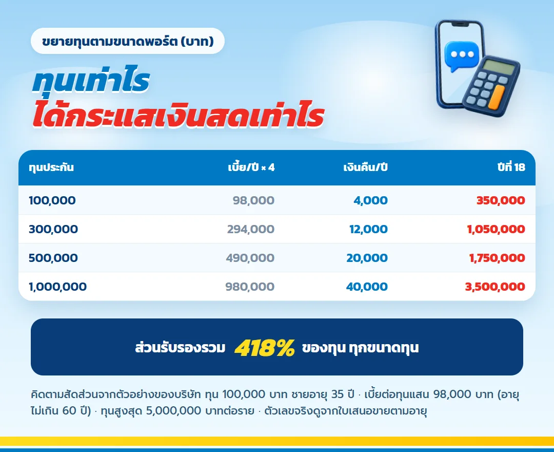 ตารางขยายทุน มันนี่ ฟิต เวลท์ตี้ 18/4 ทุน 100,000 ถึง 1,000,000 บาท เบี้ยต่อปี เงินคืนต่อปี และเงินครบสัญญาปีที่ 18