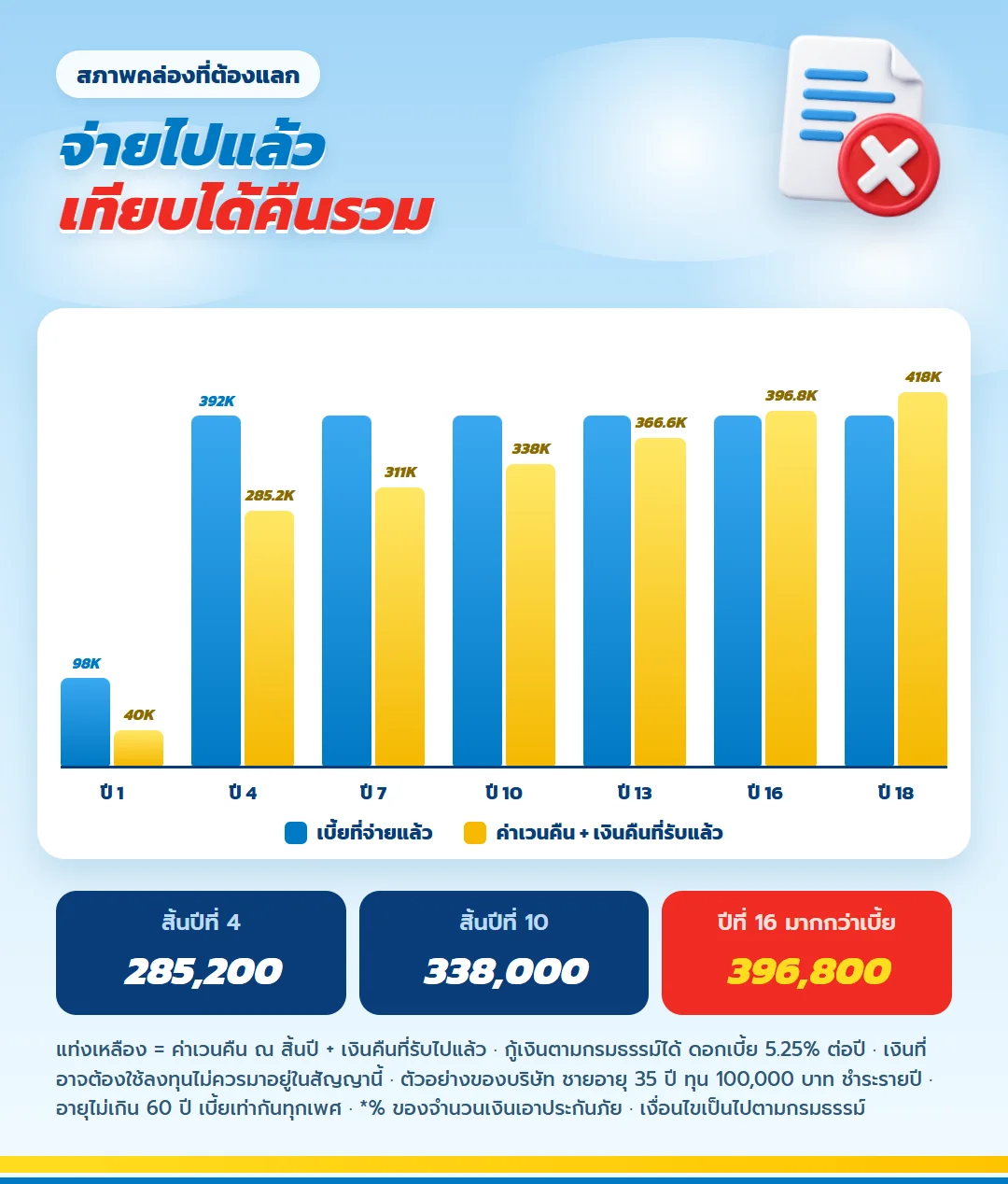 กราฟเบี้ยที่จ่ายเทียบค่าเวนคืนรวมเงินคืนที่รับแล้ว มันนี่ ฟิต เวลท์ตี้ 18/4 มากกว่าเบี้ยตั้งแต่สิ้นปีที่ 16
