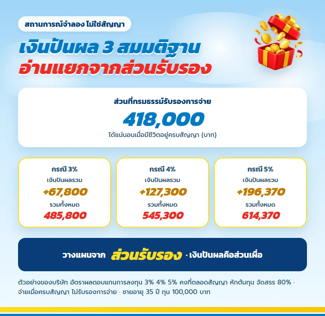 เงินปันผล 3 สมมติฐาน มันนี่ ฟิต เวลท์ตี้ 18/4 กรณี 3% 4% 5% บนส่วนรับรอง 418,000 บาท ไม่รับรองการจ่าย