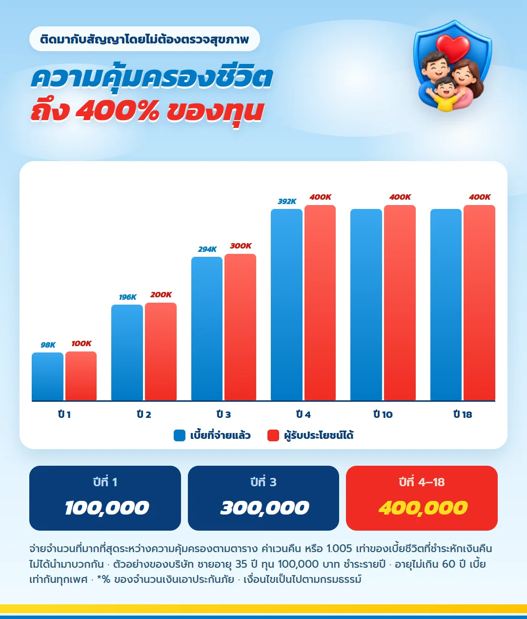 กราฟความคุ้มครองชีวิต มันนี่ ฟิต เวลท์ตี้ 18/4 เทียบเบี้ยที่จ่าย ปีที่ 1 100,000 บาท ปีที่ 4 ถึง 18 400,000 บาท