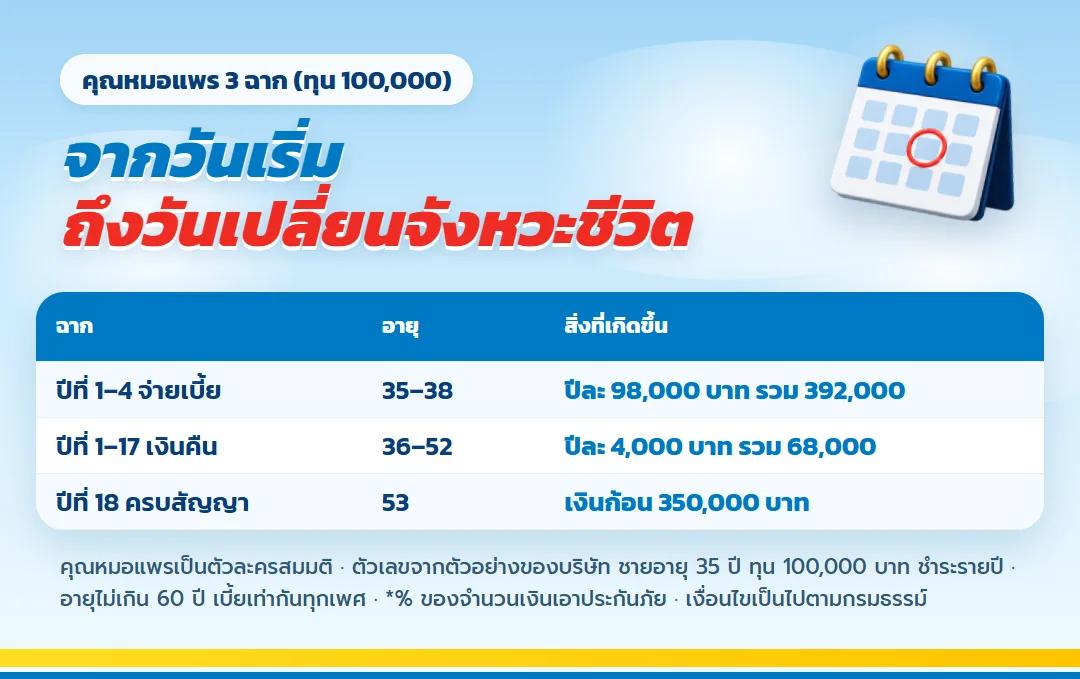 ตารางกรณีศึกษาคุณหมอแพร มันนี่ ฟิต เวลท์ตี้ 18/4 อายุ 35 ถึง 38 จ่ายเบี้ย อายุ 36 ถึง 52 รับเงินคืน อายุ 53 รับเงินก้อน 350,000 บาท